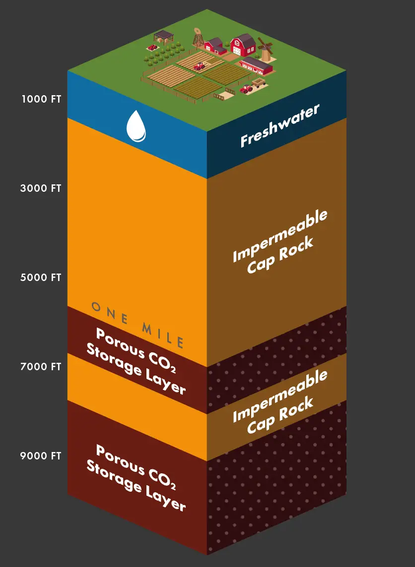 CO2 storage diagram: Freshwater, cap rock, porous CO2 layers, highlighting secure storage zones.